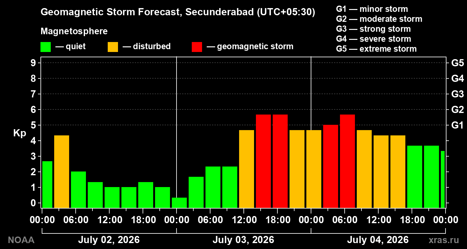 Forecast of the geomagnetic index&nbsp;Kp