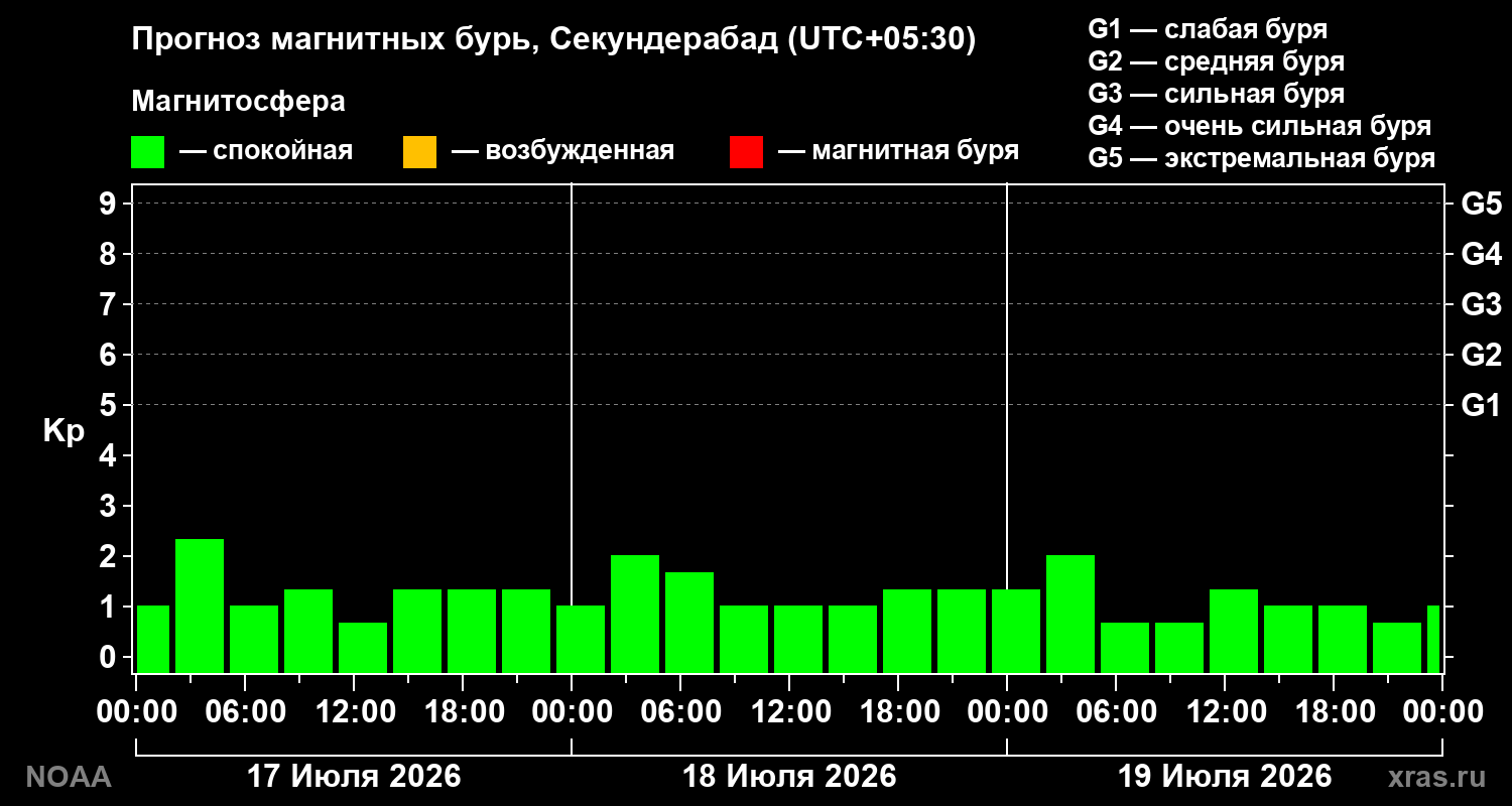 Прогноз геомагнитного индекса Kp на трое суток
