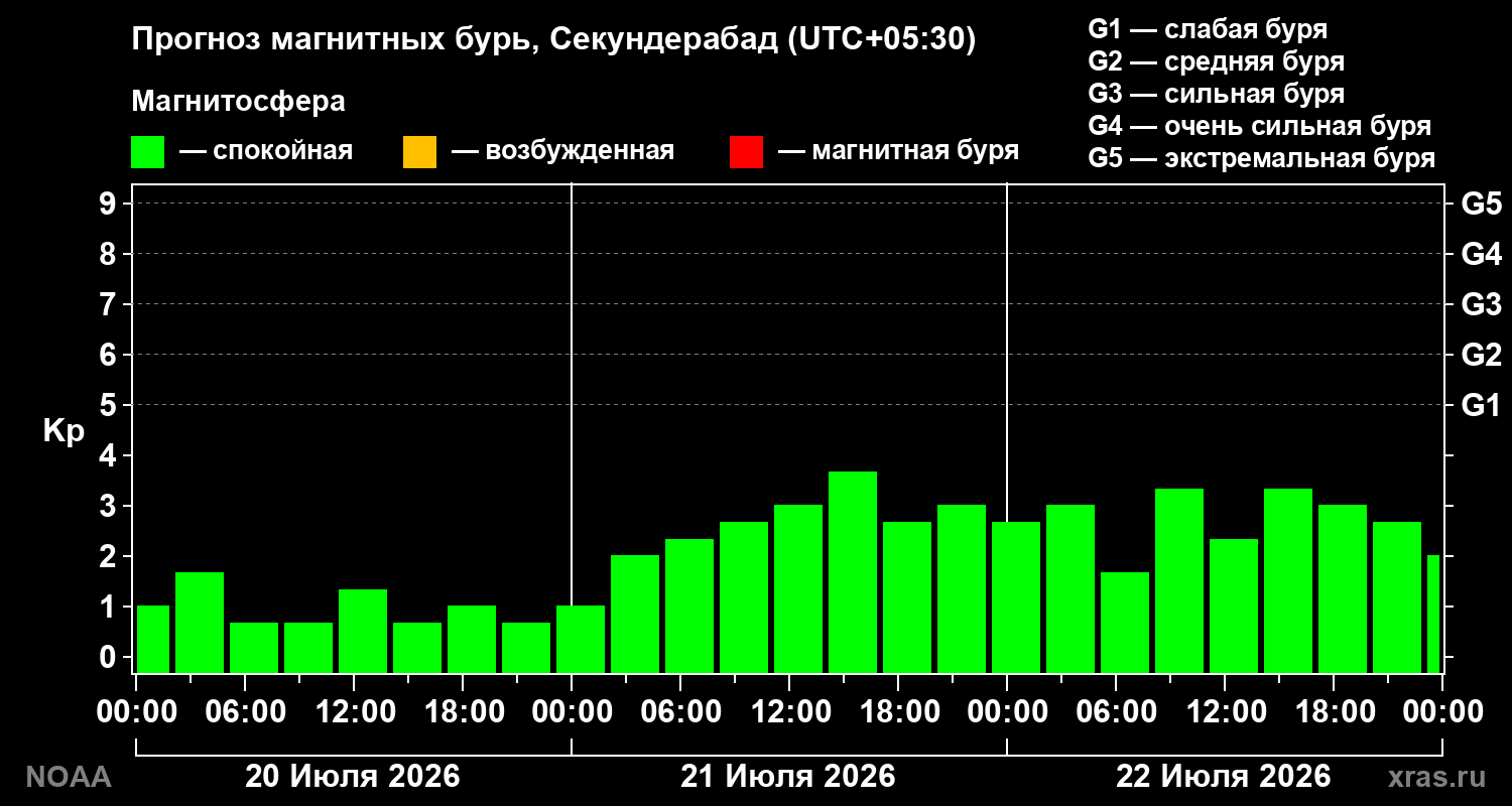 Прогноз геомагнитного индекса Kp на трое суток