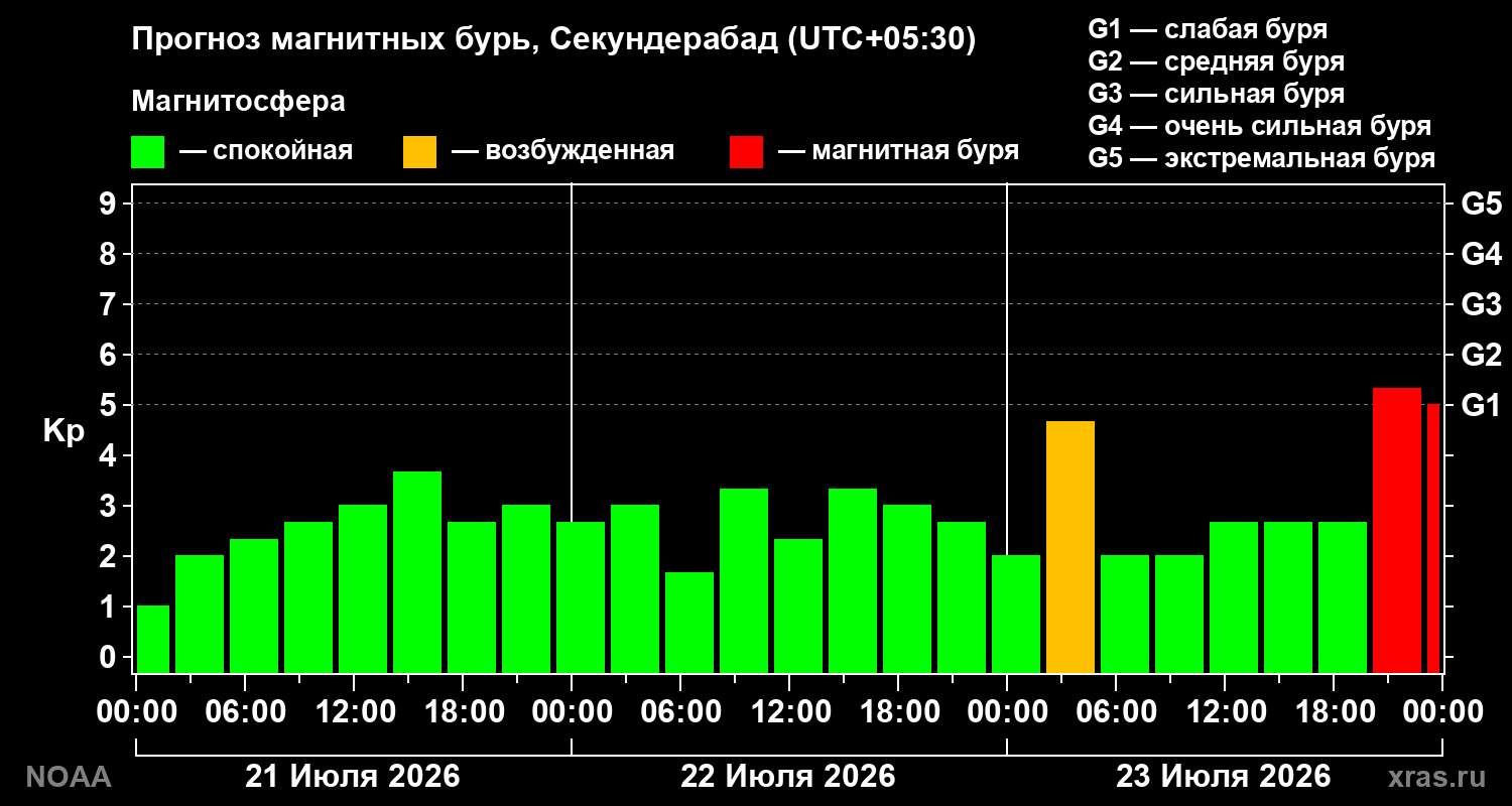 Прогноз геомагнитного индекса Kp на трое суток