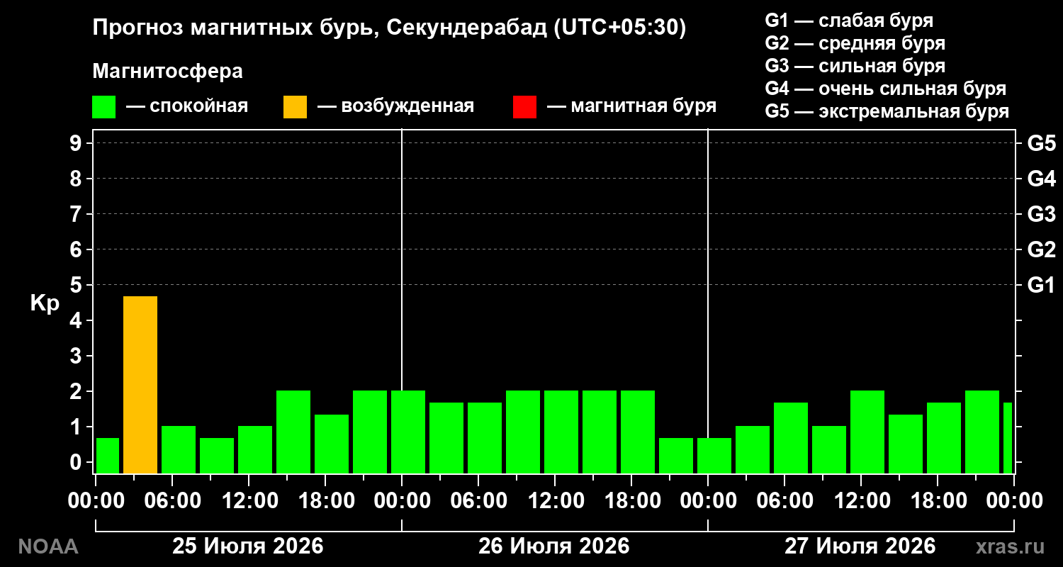 Прогноз геомагнитного индекса Kp на трое суток