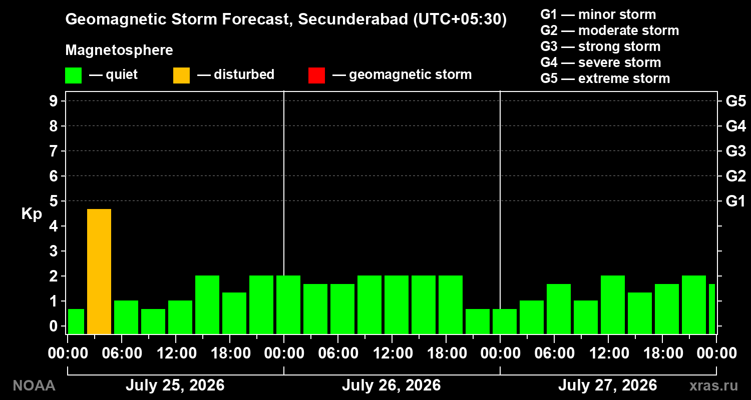 Geomagnetic index Kp forecast for three days