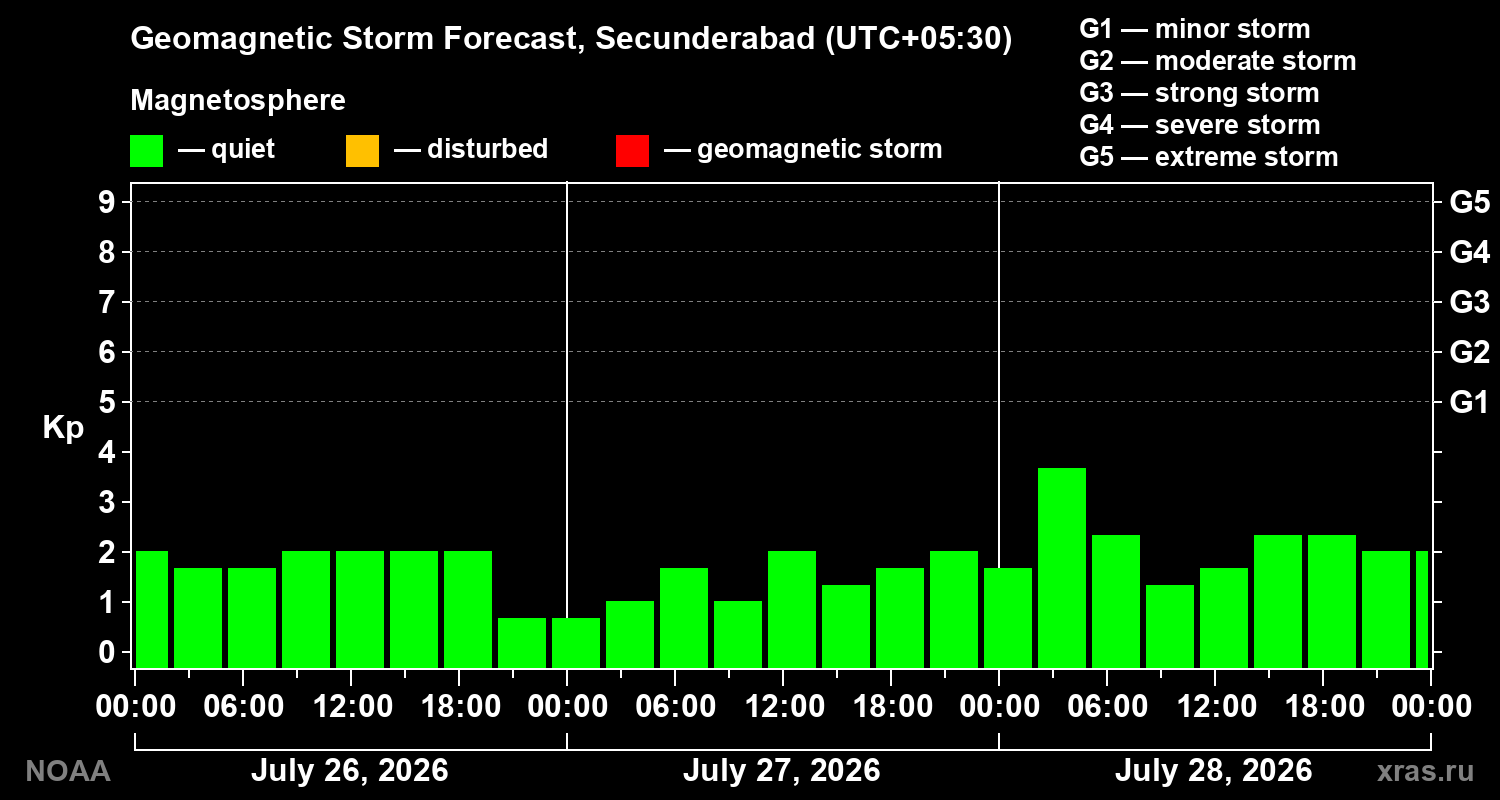 Geomagnetic index Kp forecast for three days