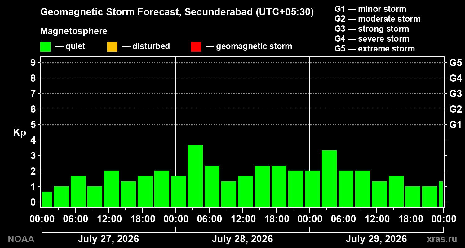 Geomagnetic index Kp forecast for three days