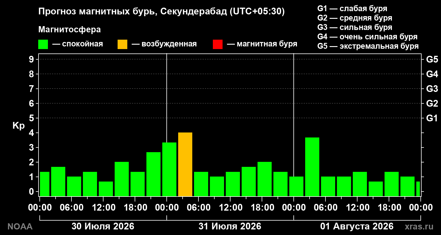 Прогноз геомагнитного индекса Kp на трое суток
