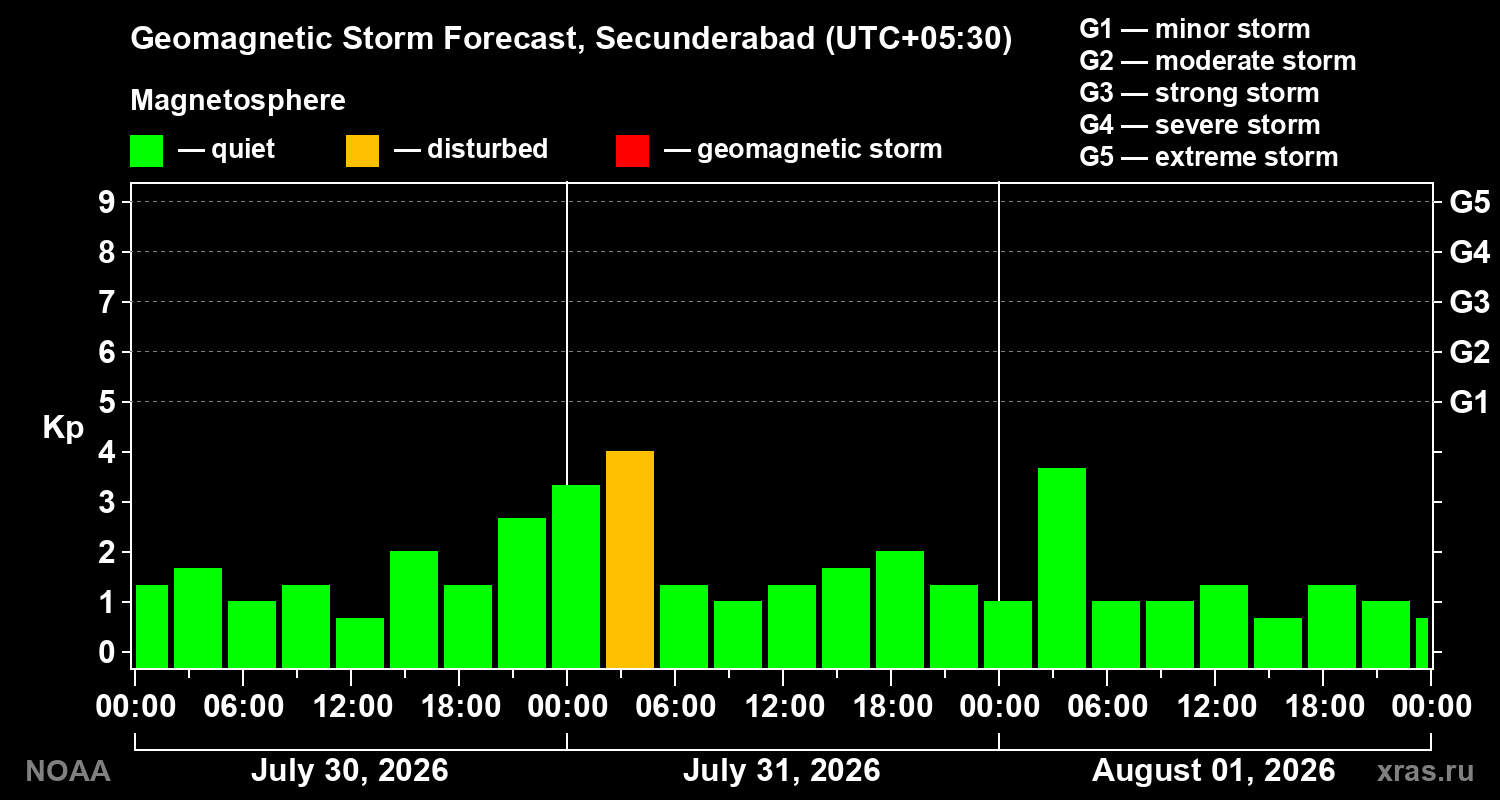 Geomagnetic index Kp forecast for three days