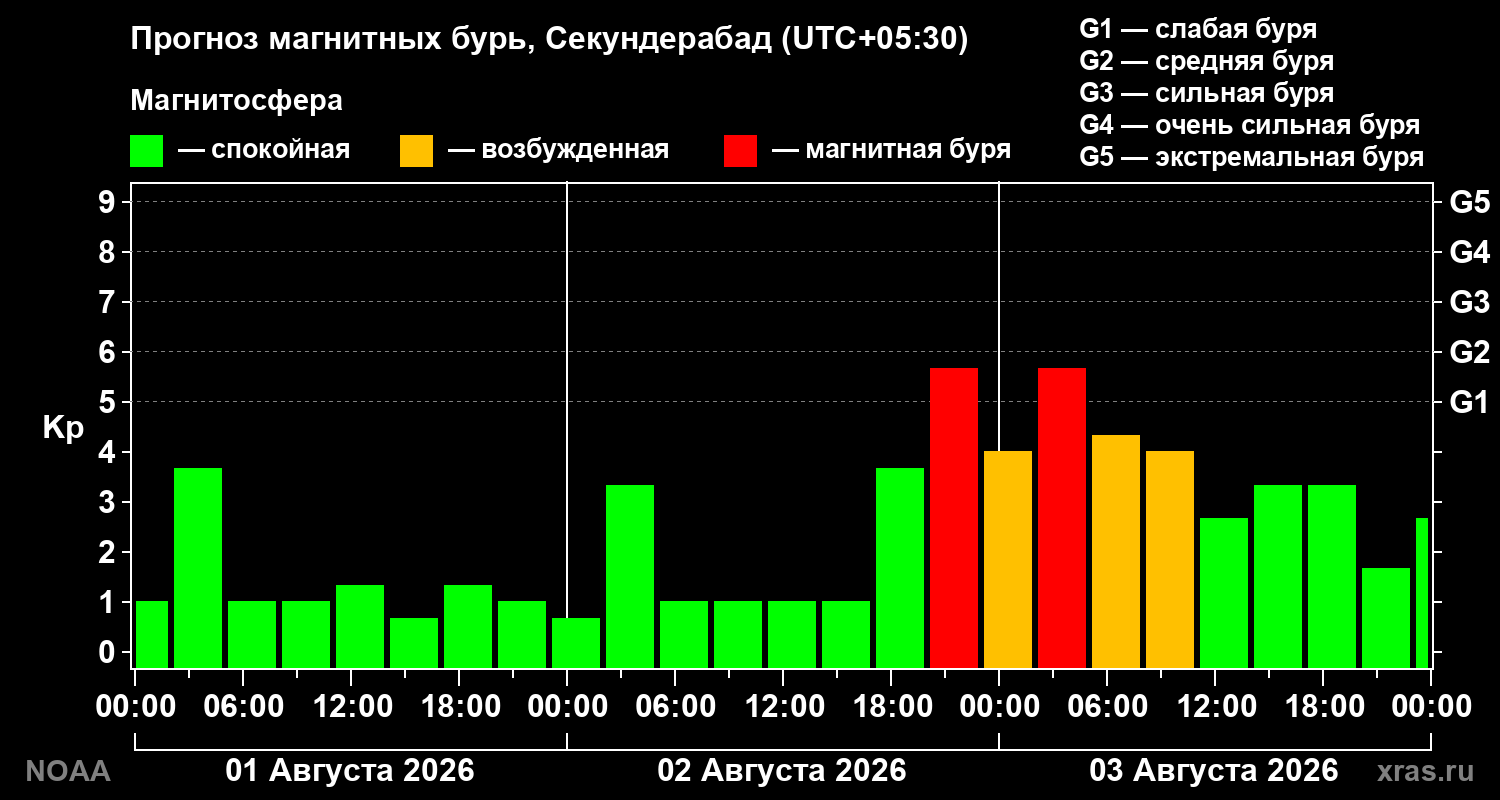 Прогноз геомагнитного индекса Kp на трое суток