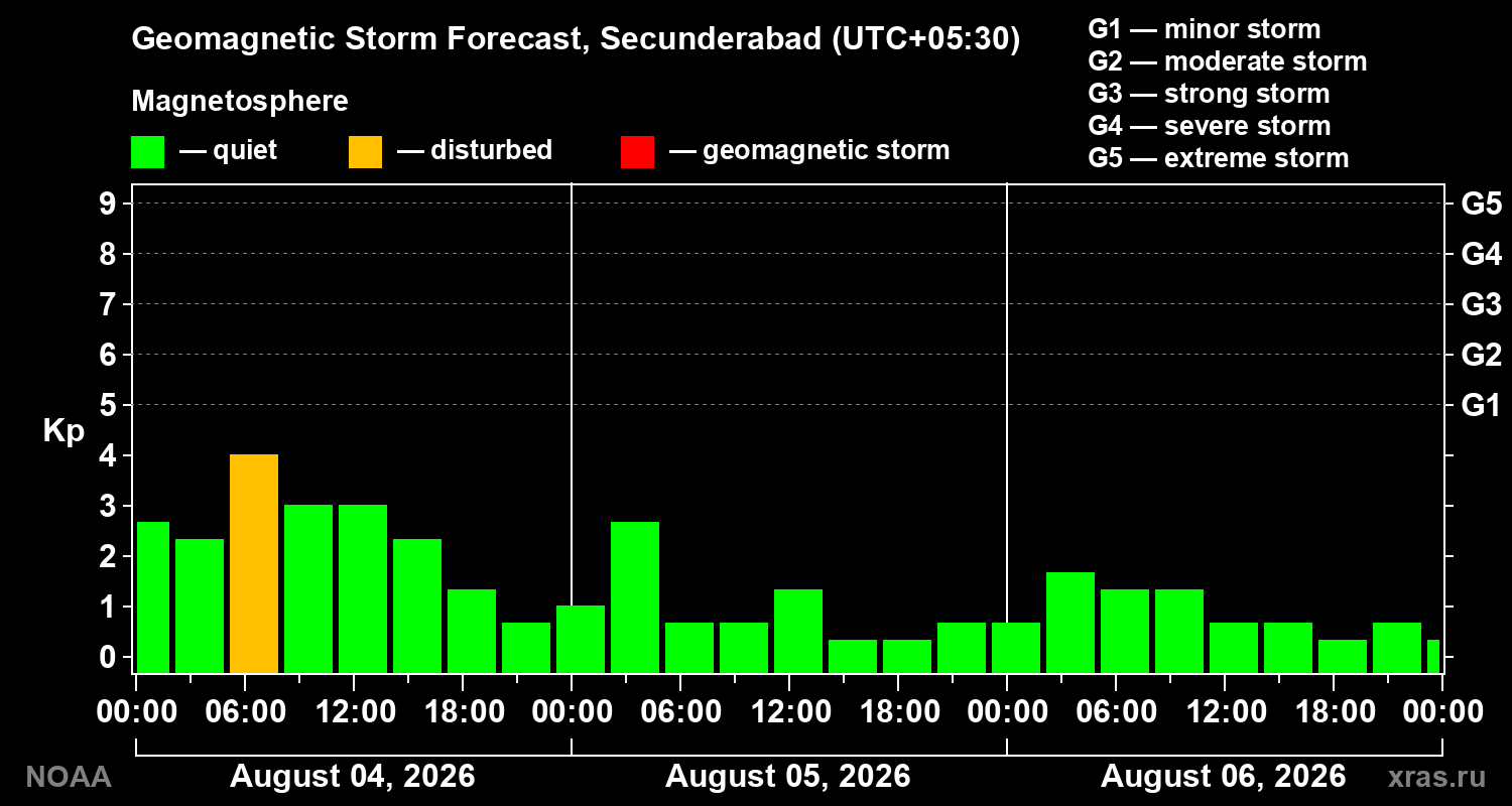 Geomagnetic index Kp forecast for three days