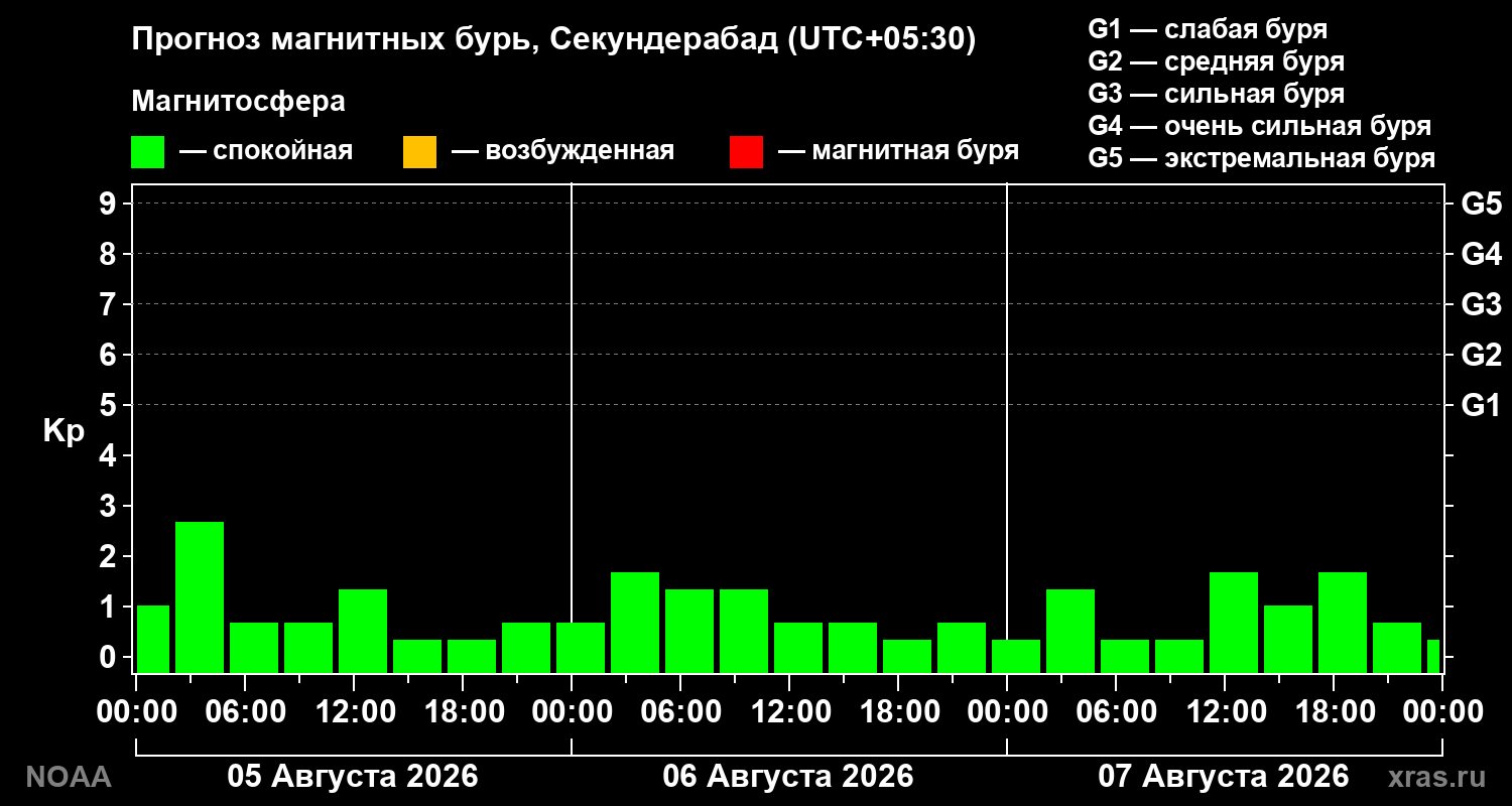 Прогноз геомагнитного индекса Kp на трое суток