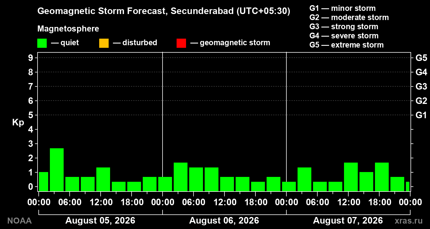 Geomagnetic index Kp forecast for three days