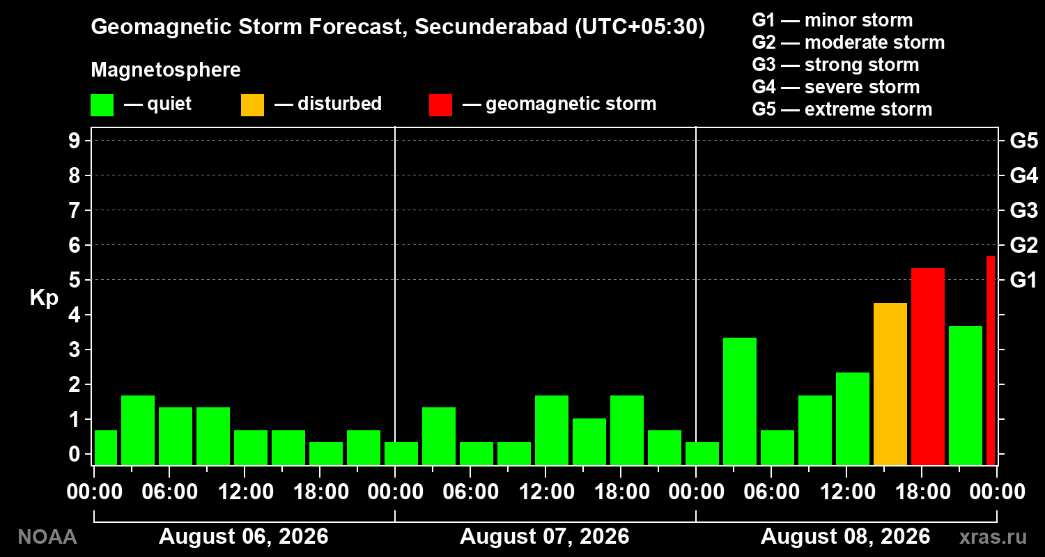 Geomagnetic index Kp forecast for three days