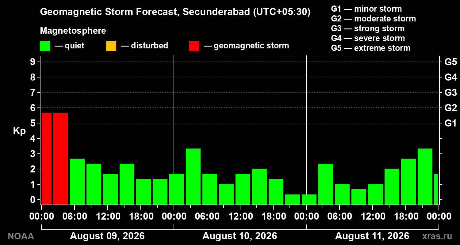 Geomagnetic index Kp forecast for three days