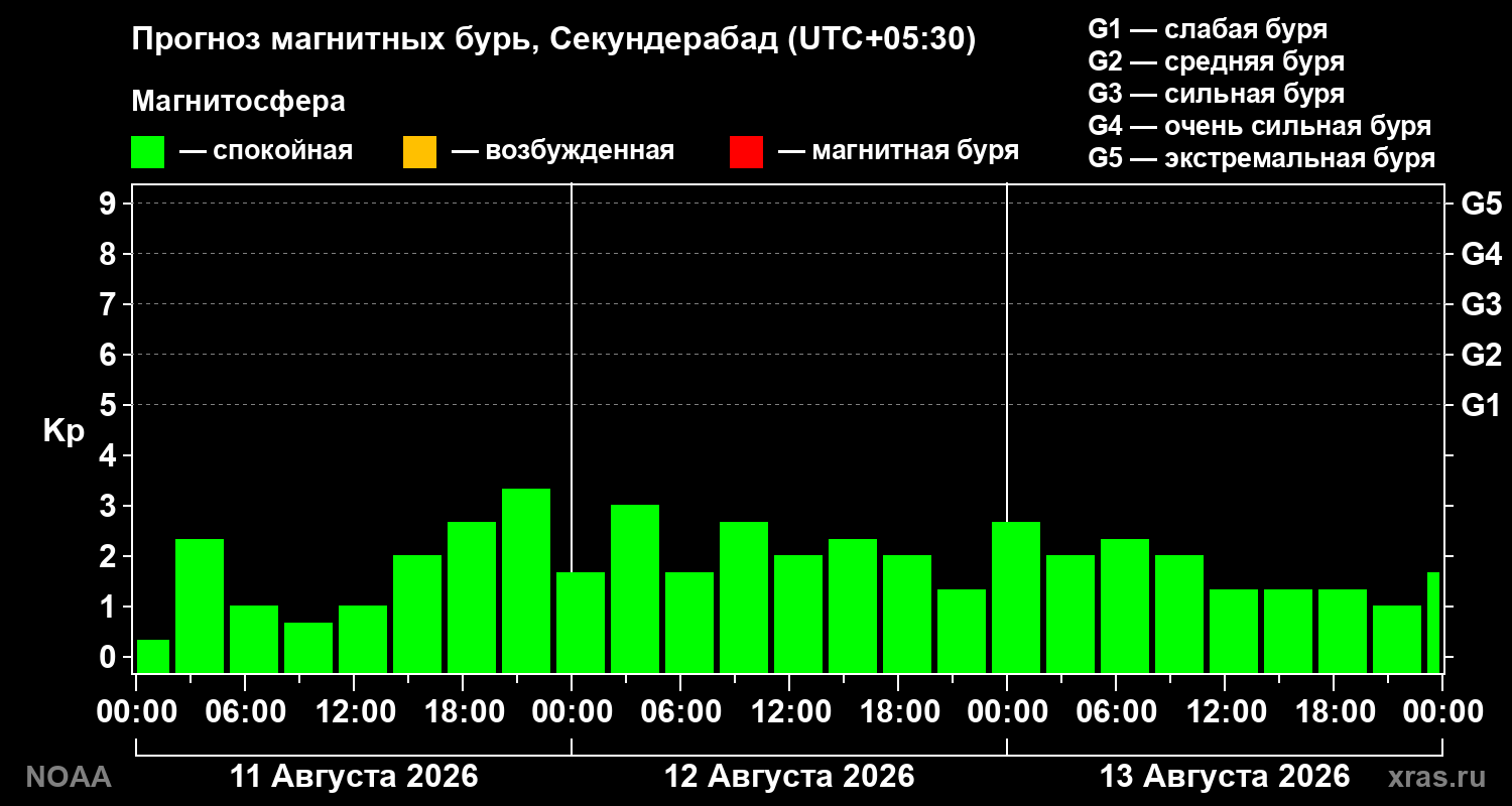 Прогноз геомагнитного индекса Kp на трое суток