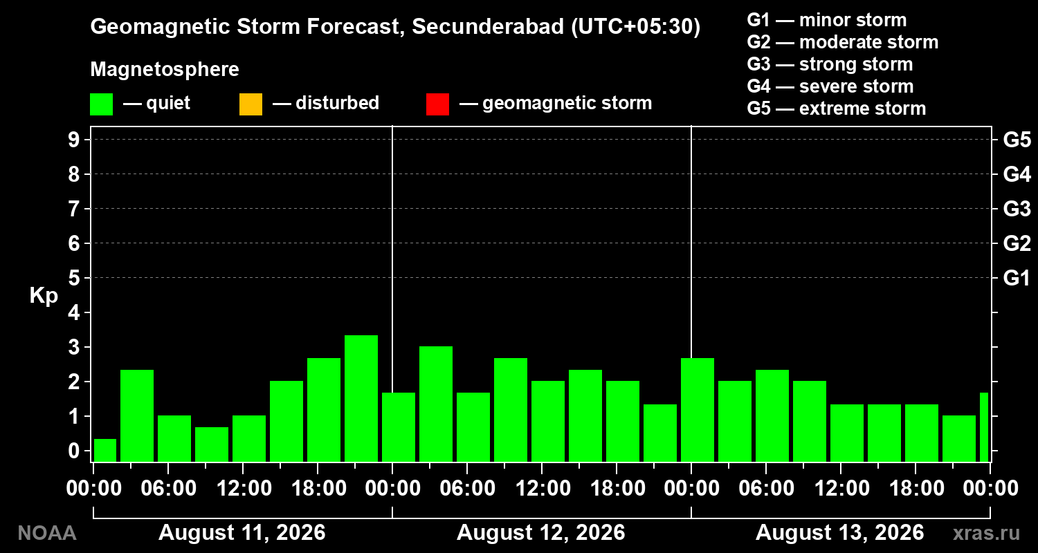 Geomagnetic index Kp forecast for three days