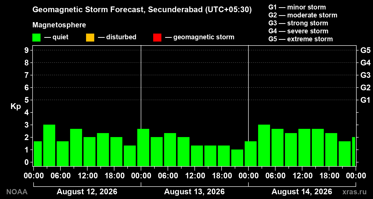 Geomagnetic index Kp forecast for three days