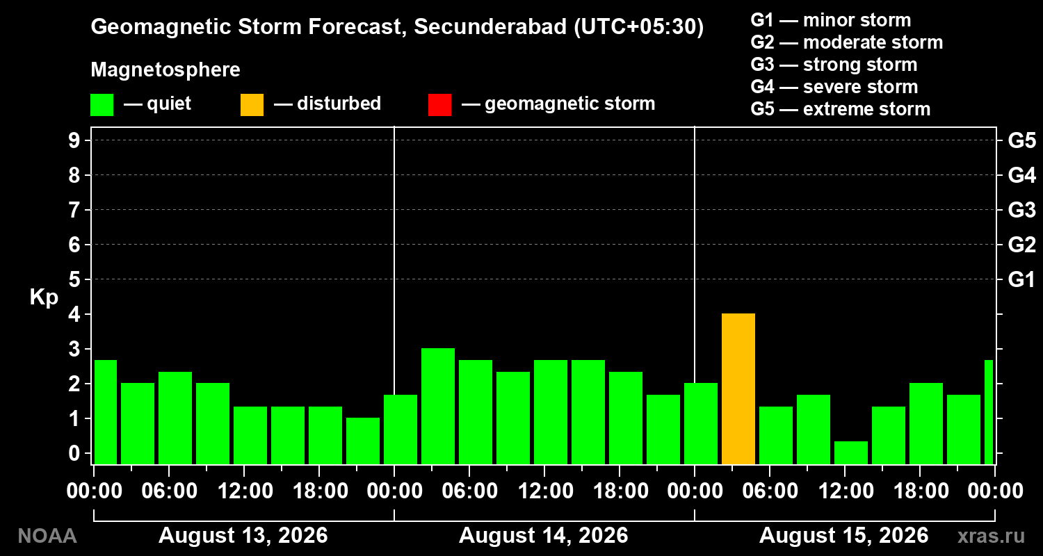 Geomagnetic index Kp forecast for three days