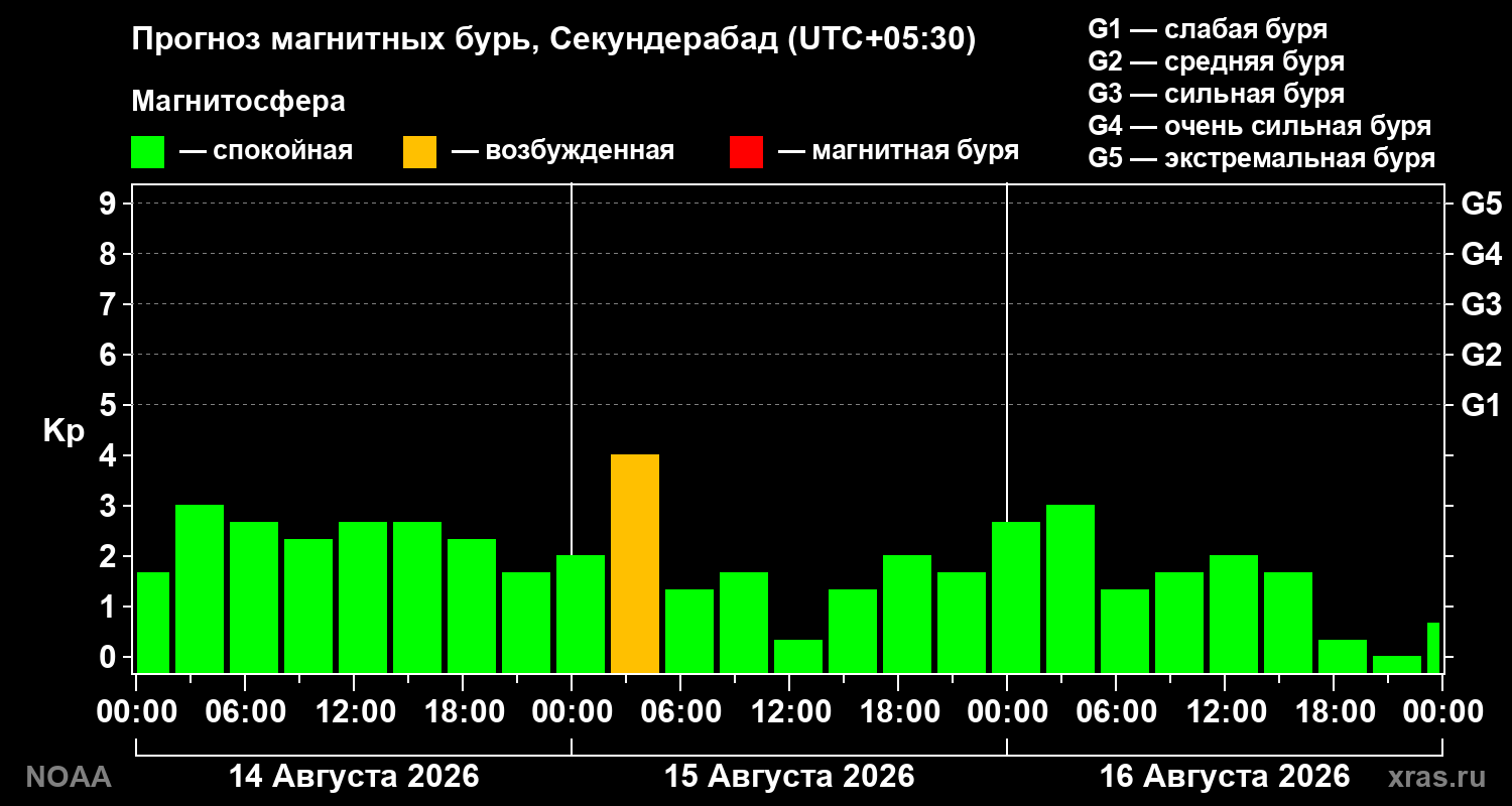 Прогноз геомагнитного индекса Kp на трое суток