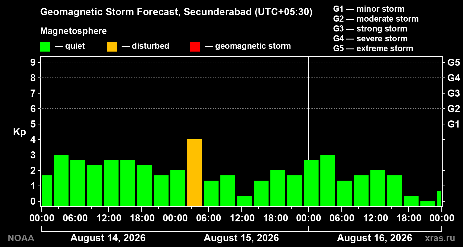 Geomagnetic index Kp forecast for three days