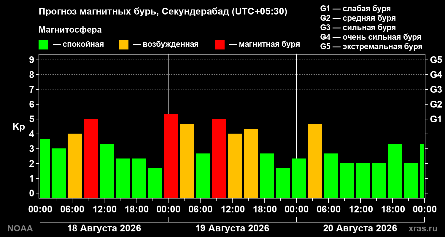 Прогноз геомагнитного индекса Kp на трое суток