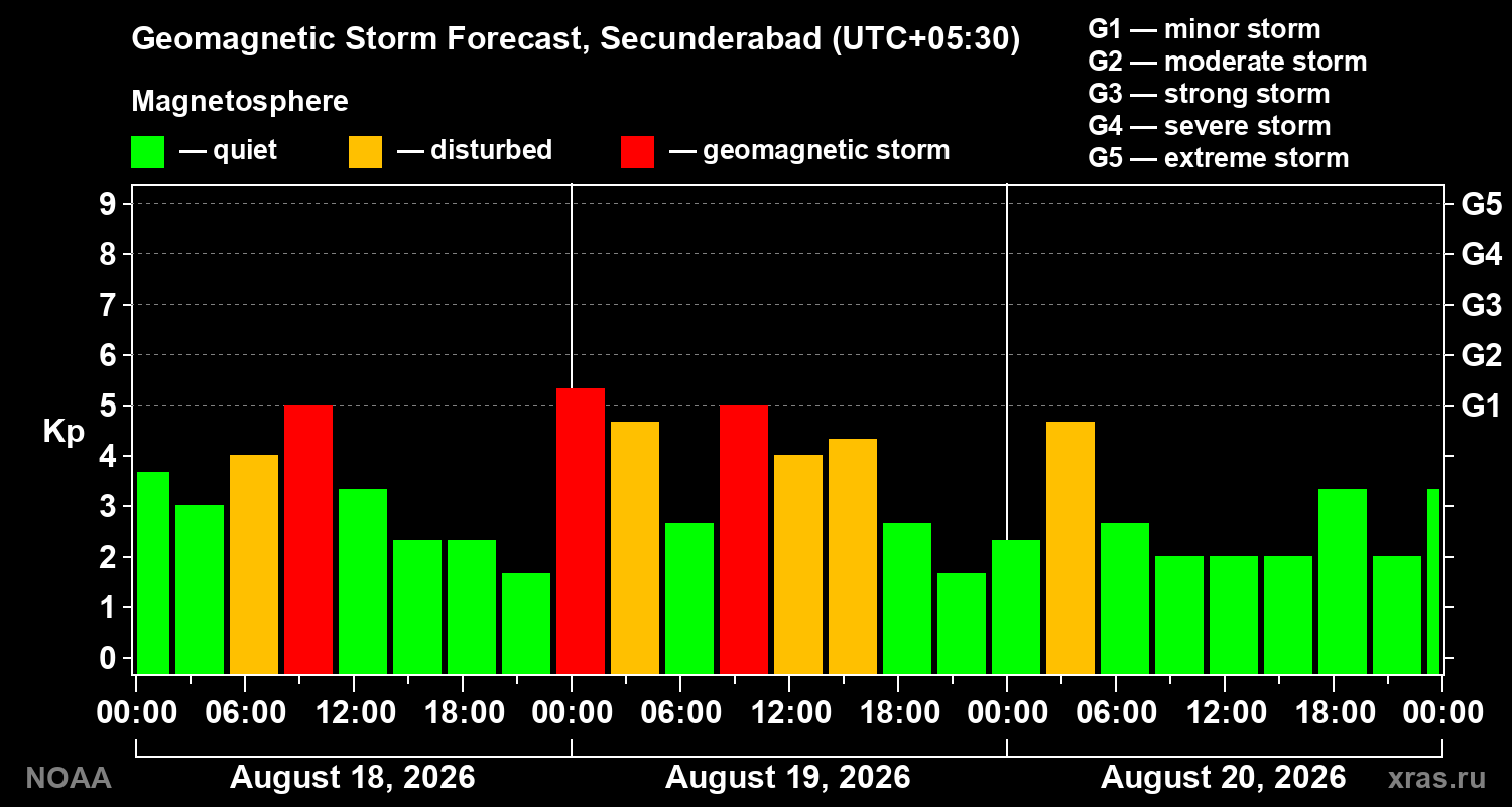 Geomagnetic index Kp forecast for three days
