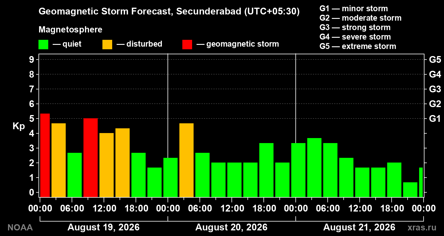 Geomagnetic index Kp forecast for three days