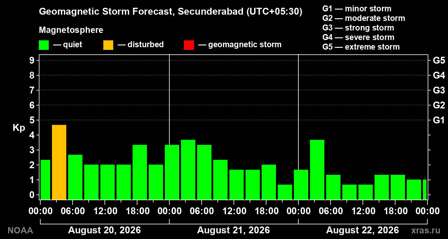 Geomagnetic index Kp forecast for three days