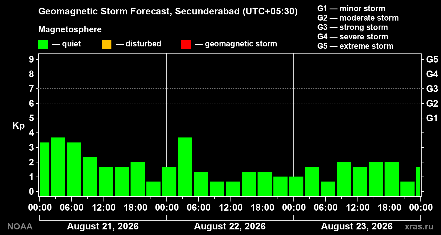 Geomagnetic index Kp forecast for three days