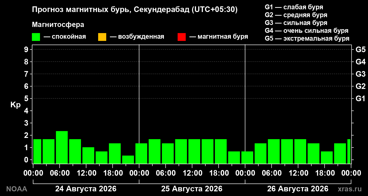 Прогноз геомагнитного индекса Kp на трое суток