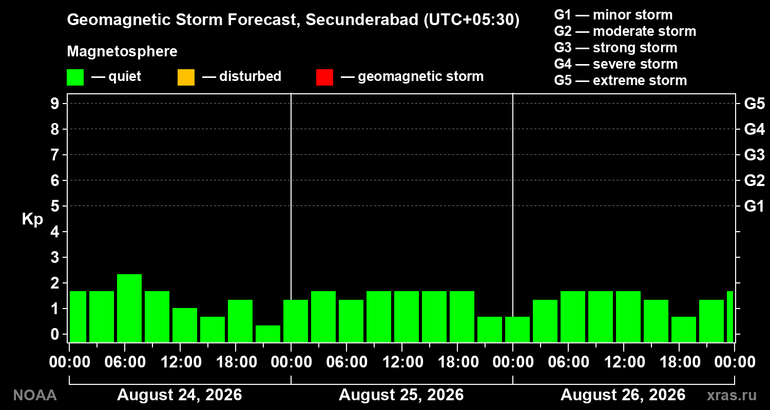 Geomagnetic index Kp forecast for three days