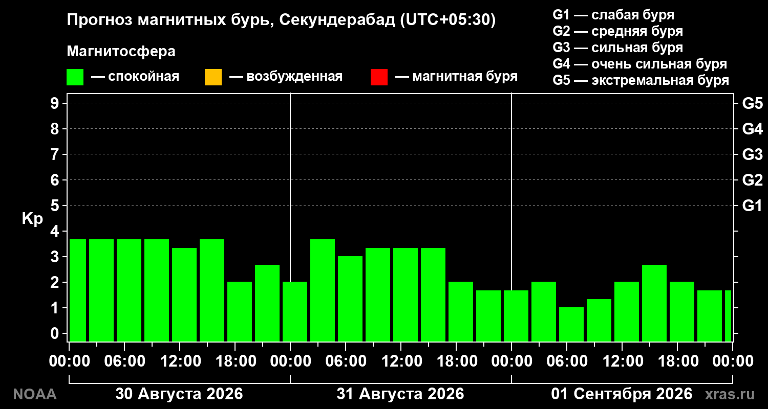 Прогноз геомагнитного индекса Kp на трое суток