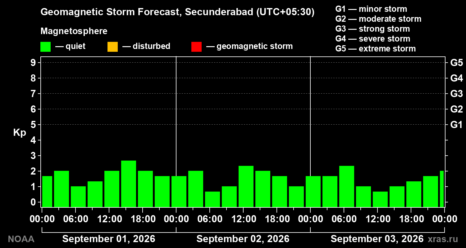 Geomagnetic index Kp forecast for three days