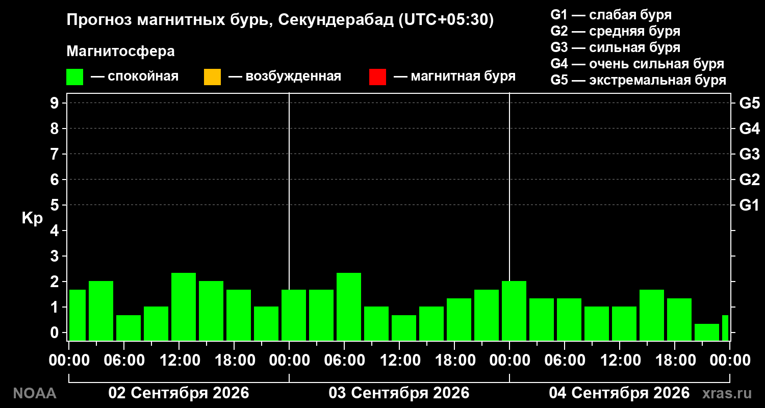 Прогноз геомагнитного индекса Kp на трое суток