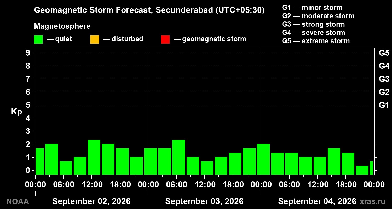 Geomagnetic index Kp forecast for three days