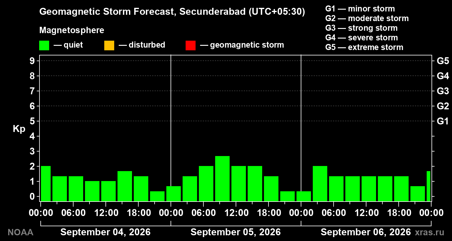 Geomagnetic index Kp forecast for three days