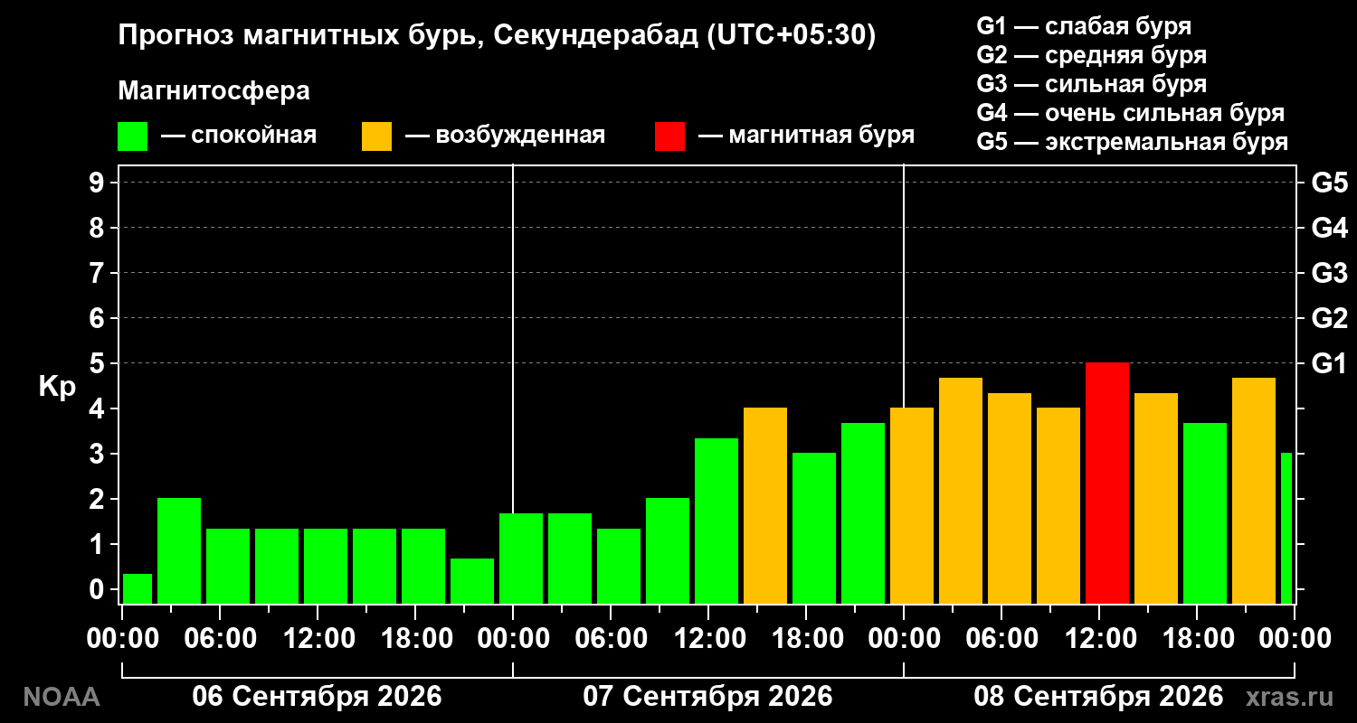 Прогноз геомагнитного индекса Kp на трое суток