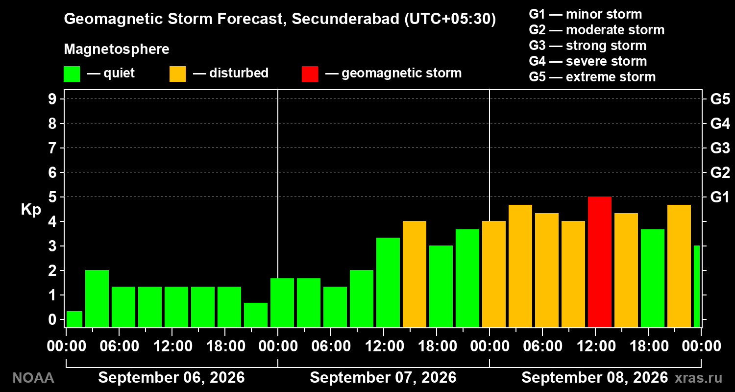 Geomagnetic index Kp forecast for three days