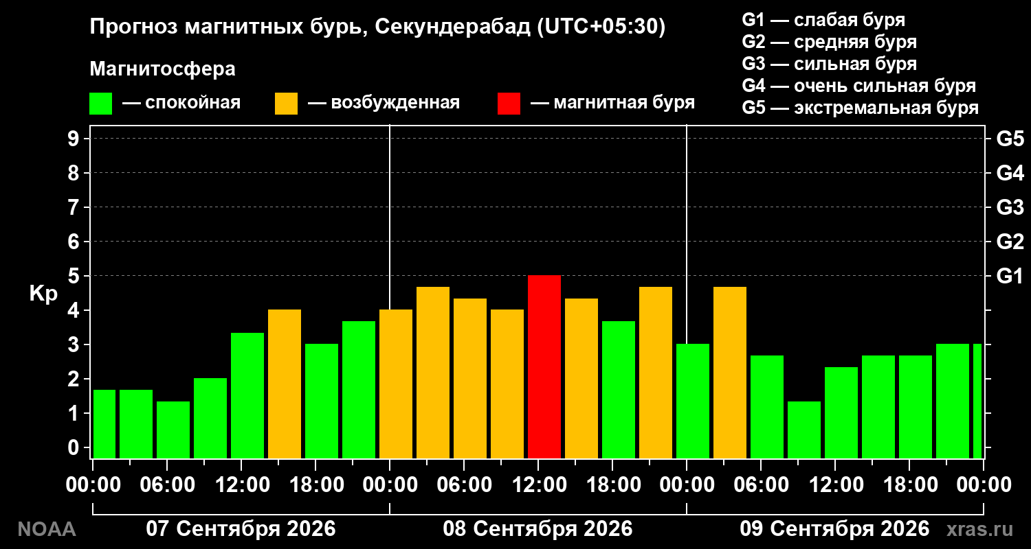 Прогноз геомагнитного индекса Kp на трое суток