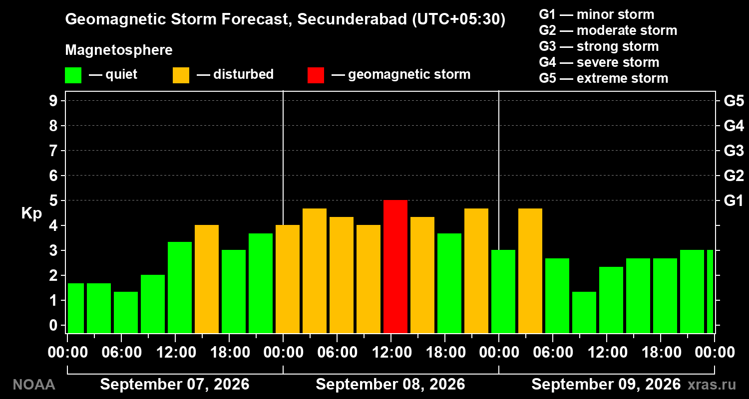 Geomagnetic index Kp forecast for three days