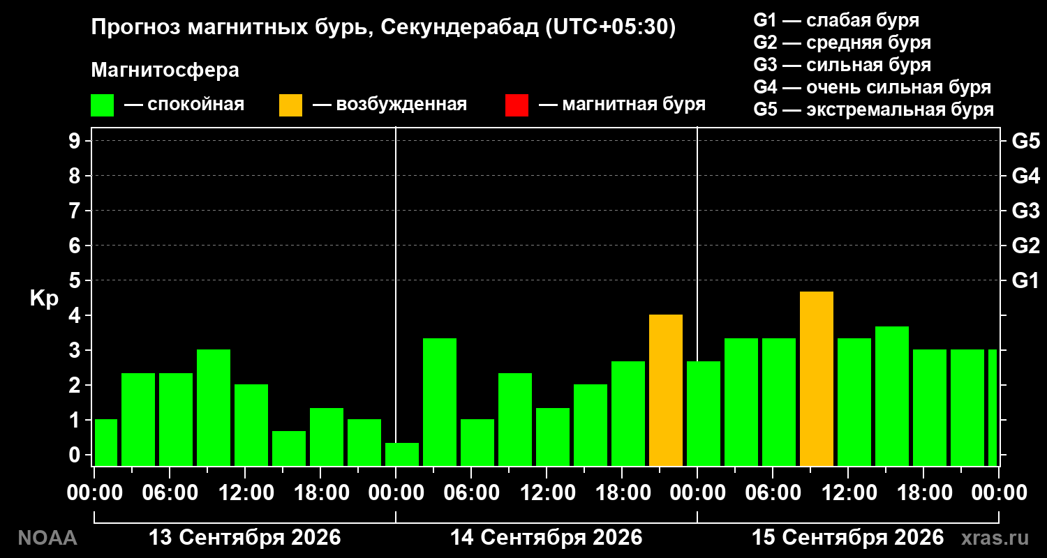Прогноз геомагнитного индекса Kp на трое суток