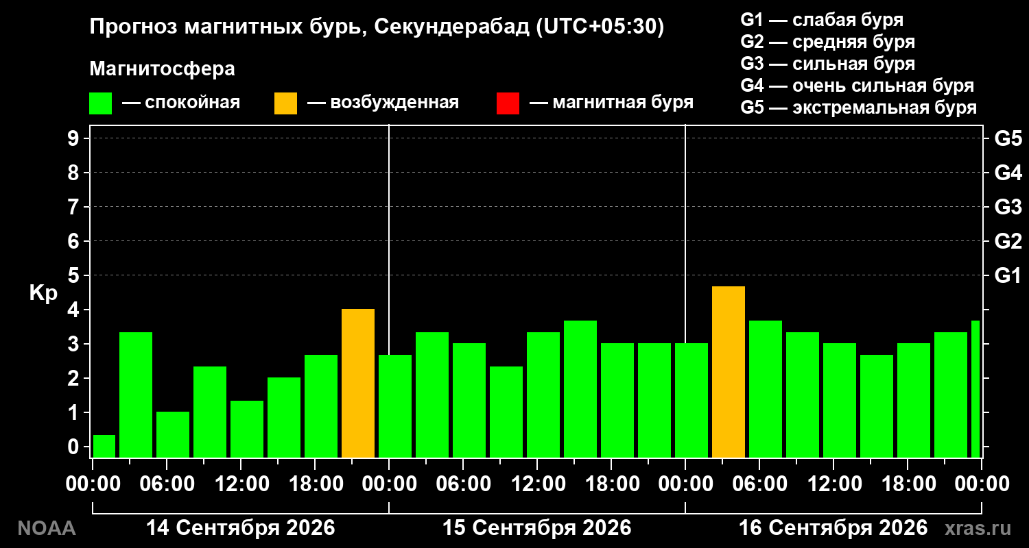 Прогноз геомагнитного индекса Kp на трое суток