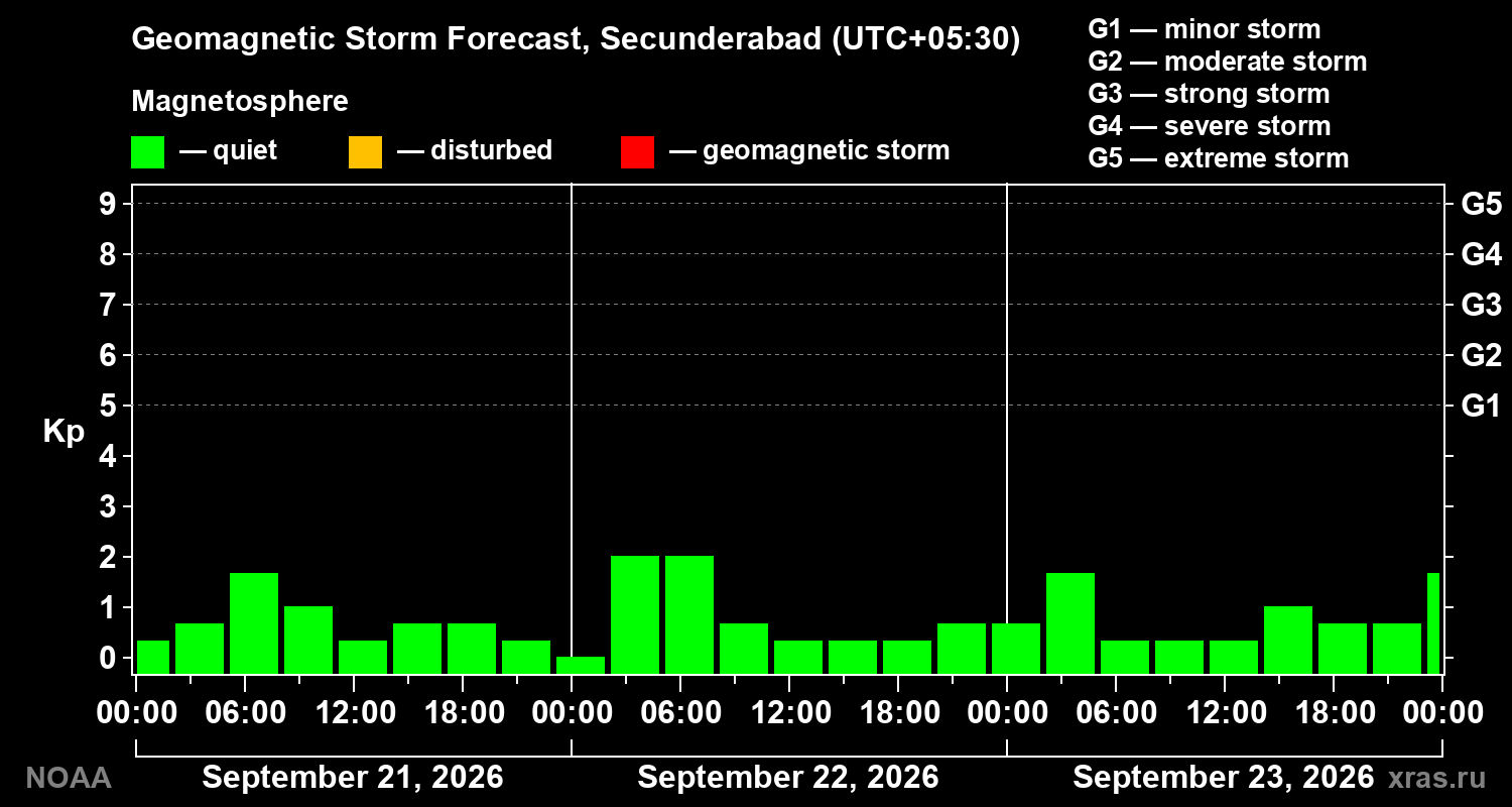 Geomagnetic index Kp forecast for three days