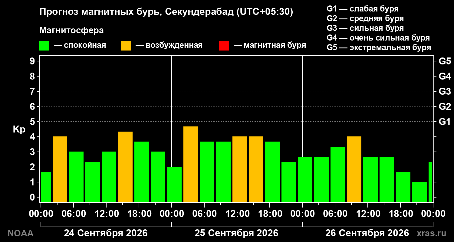 Прогноз геомагнитного индекса Kp на трое суток