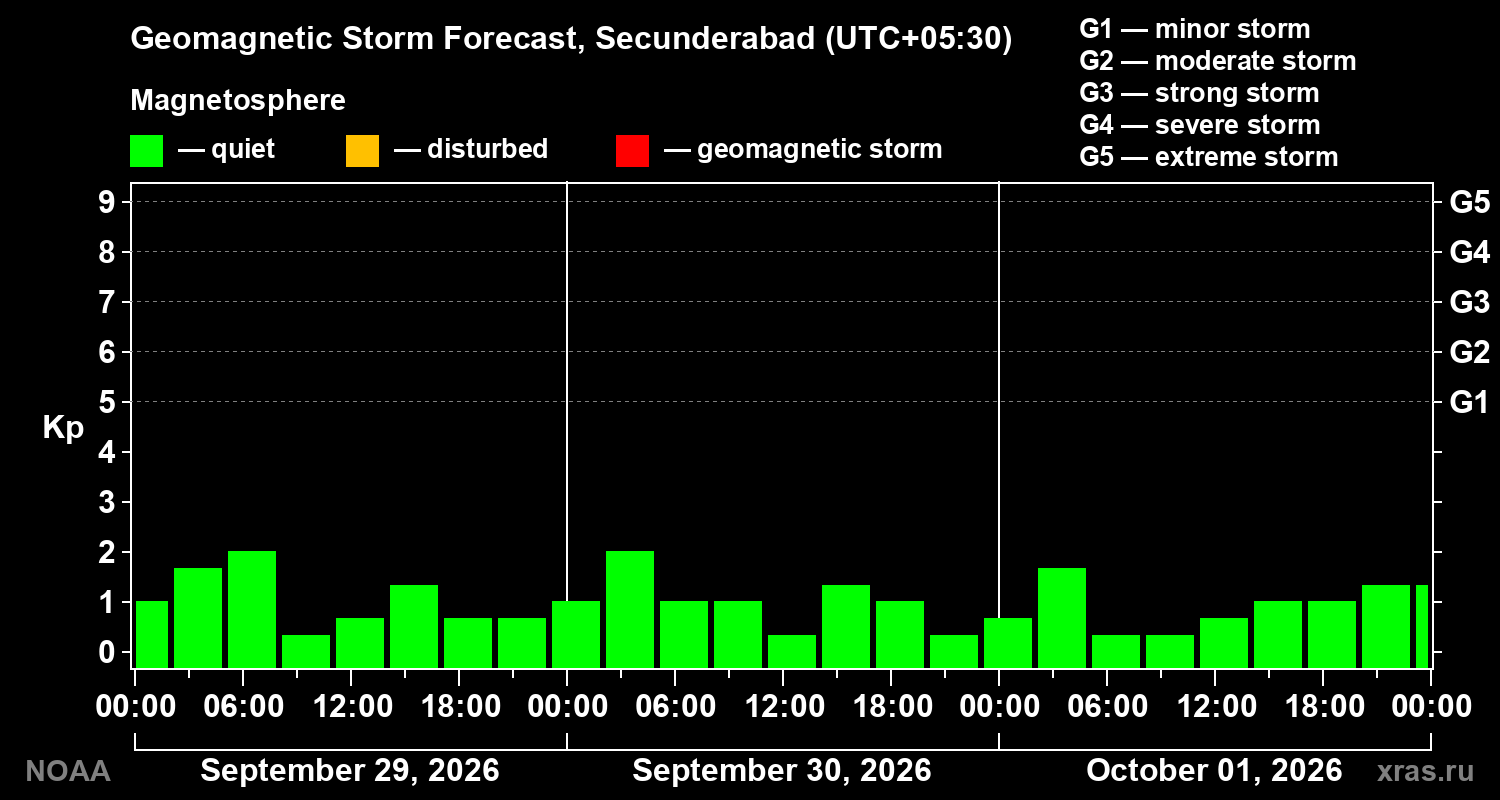 Geomagnetic index Kp forecast for three days