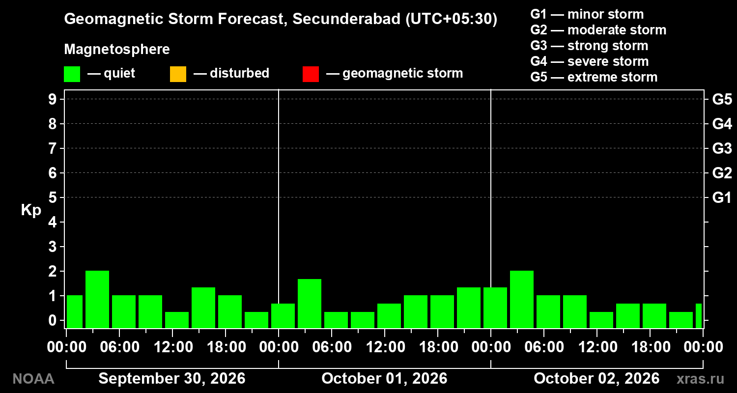 Geomagnetic index Kp forecast for three days