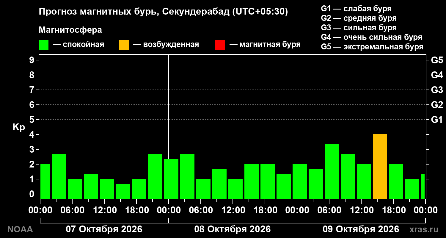Прогноз геомагнитного индекса Kp на трое суток