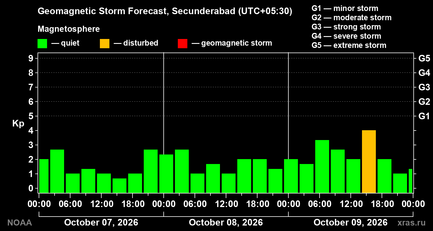 Geomagnetic index Kp forecast for three days