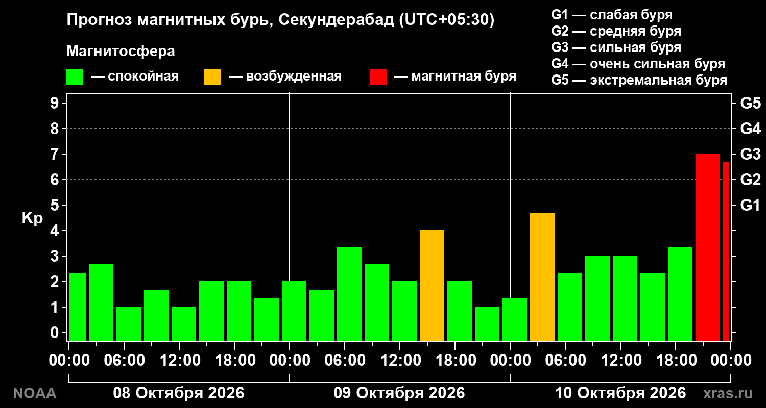 Прогноз геомагнитного индекса Kp на трое суток