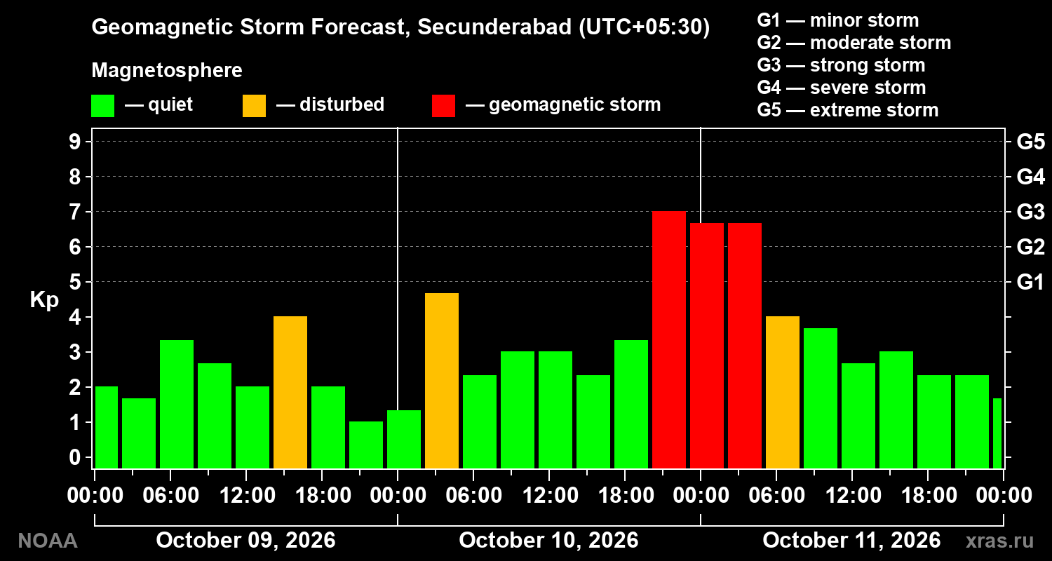 Geomagnetic index Kp forecast for three days