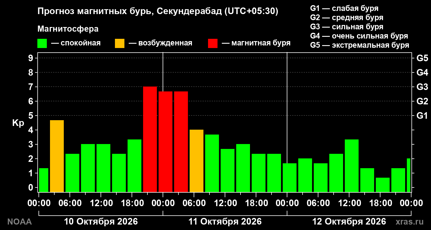 Прогноз геомагнитного индекса Kp на трое суток