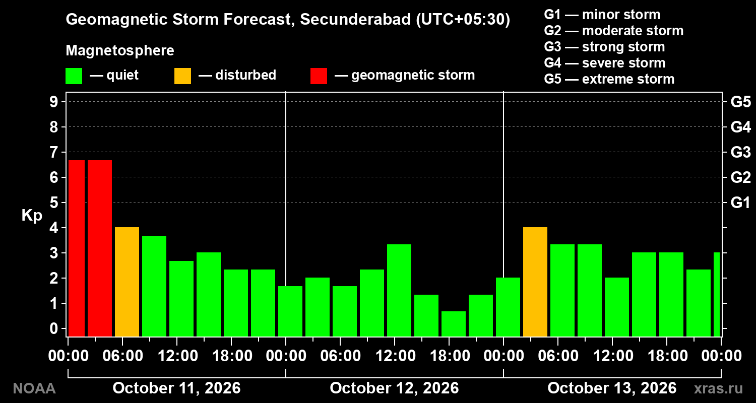 Geomagnetic index Kp forecast for three days